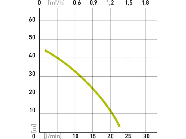 čerpadlo membránové hlbinné ponorné, 300W, 1400l/h, 10m