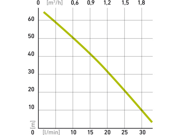čerpadlo membránové hlbinné ponorné, 600W, 2000l/h, 20m