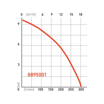 čerpadlo ponorné kalové, 750W, 18000l/h = 300l/min