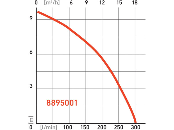 čerpadlo ponorné kalové, 750W, 18000l/h = 300l/min