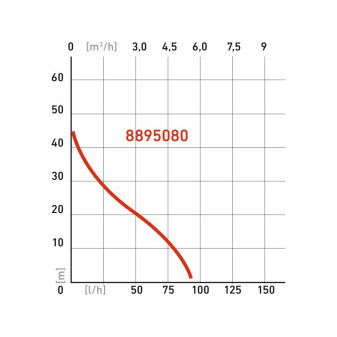 čerpadlo prúdové, 750W, 5270l/h
