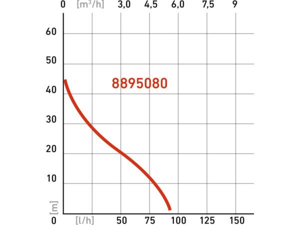 čerpadlo prúdové, 750W, 5270l/h
